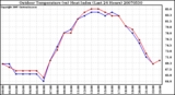 Milwaukee Weather Outdoor Temperature (vs) Heat Index (Last 24 Hours)