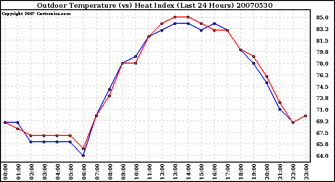 Milwaukee Weather Outdoor Temperature (vs) Heat Index (Last 24 Hours)