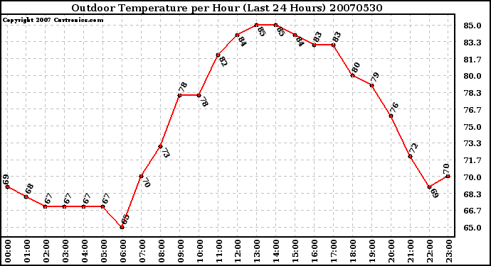 Milwaukee Weather Outdoor Temperature per Hour (Last 24 Hours)