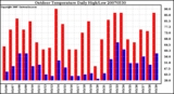 Milwaukee Weather Outdoor Temperature Daily High/Low