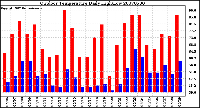 Milwaukee Weather Outdoor Temperature Daily High/Low