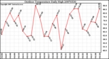 Milwaukee Weather Outdoor Temperature Daily High