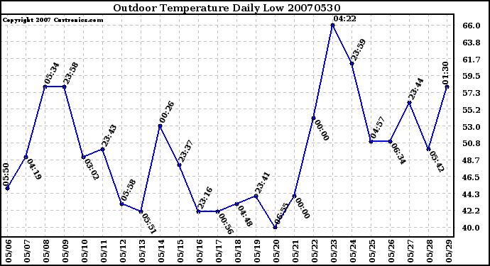 Milwaukee Weather Outdoor Temperature Daily Low