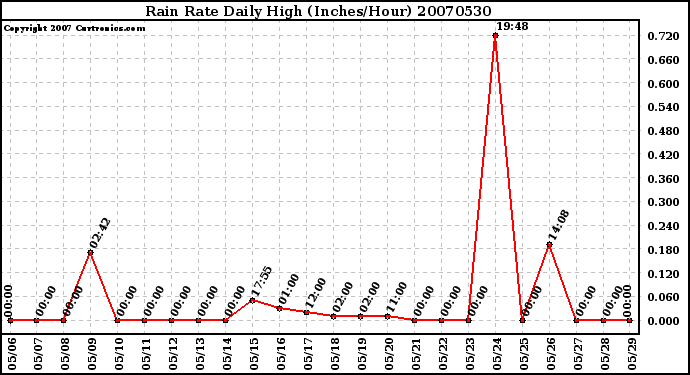 Milwaukee Weather Rain Rate Daily High (Inches/Hour)