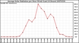 Milwaukee Weather Average Solar Radiation per Hour W/m2 (Last 24 Hours)