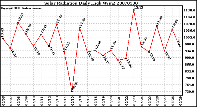 Milwaukee Weather Solar Radiation Daily High W/m2