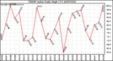 Milwaukee Weather THSW Index Daily High (F)