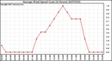 Milwaukee Weather Average Wind Speed (Last 24 Hours)