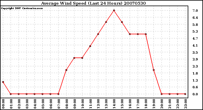 Milwaukee Weather Average Wind Speed (Last 24 Hours)