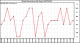 Milwaukee Weather Wind Direction (By Day)