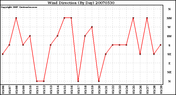 Milwaukee Weather Wind Direction (By Day)