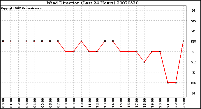 Milwaukee Weather Wind Direction (Last 24 Hours)