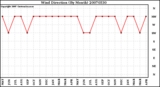 Milwaukee Weather Wind Direction (By Month)