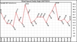 Milwaukee Weather Wind Speed Daily High