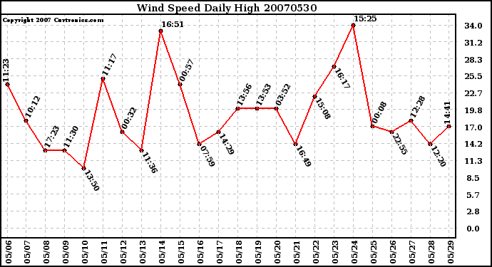 Milwaukee Weather Wind Speed Daily High