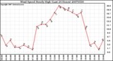 Milwaukee Weather Wind Speed Hourly High (Last 24 Hours)