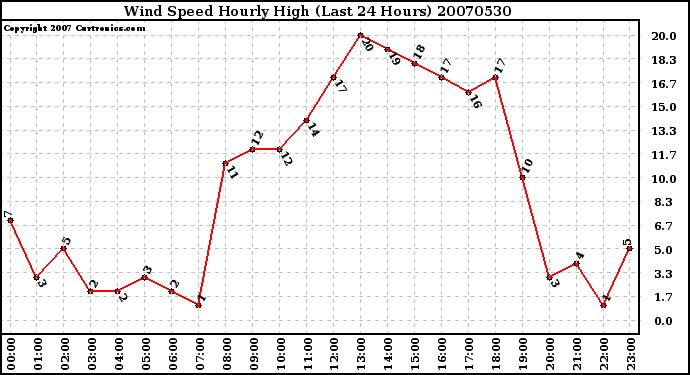 Milwaukee Weather Wind Speed Hourly High (Last 24 Hours)