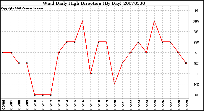 Milwaukee Weather Wind Daily High Direction (By Day)