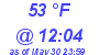 Milwaukee Weather Dewpoint High Low Today