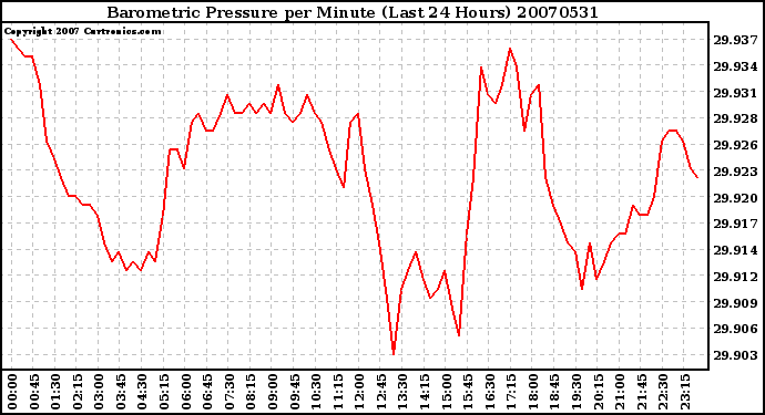 Milwaukee Weather Barometric Pressure per Minute (Last 24 Hours)