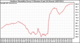 Milwaukee Weather Outdoor Humidity Every 5 Minutes (Last 24 Hours)