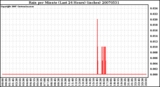 Milwaukee Weather Rain per Minute (Last 24 Hours) (inches)