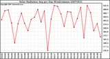 Milwaukee Weather Solar Radiation Avg per Day W/m2/minute