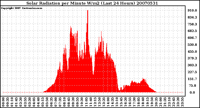 Milwaukee Weather Solar Radiation per Minute W/m2 (Last 24 Hours)