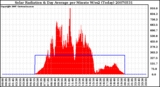 Milwaukee Weather Solar Radiation & Day Average per Minute W/m2 (Today)