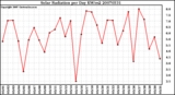 Milwaukee Weather Solar Radiation per Day KW/m2