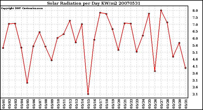 Milwaukee Weather Solar Radiation per Day KW/m2