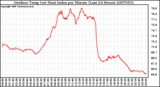 Milwaukee Weather Outdoor Temp (vs) Heat Index per Minute (Last 24 Hours)