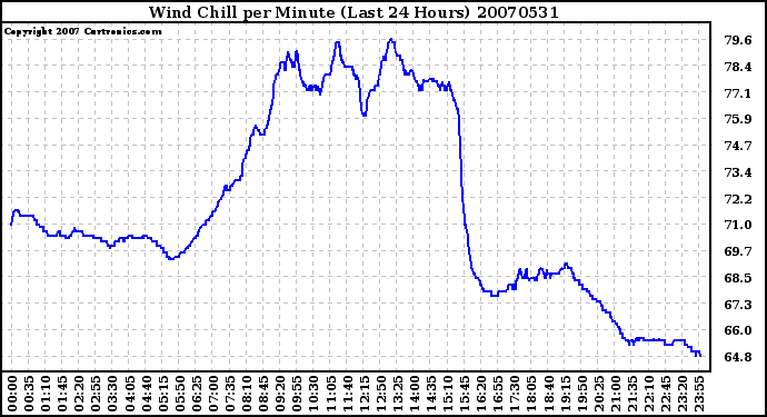 Milwaukee Weather Wind Chill per Minute (Last 24 Hours)