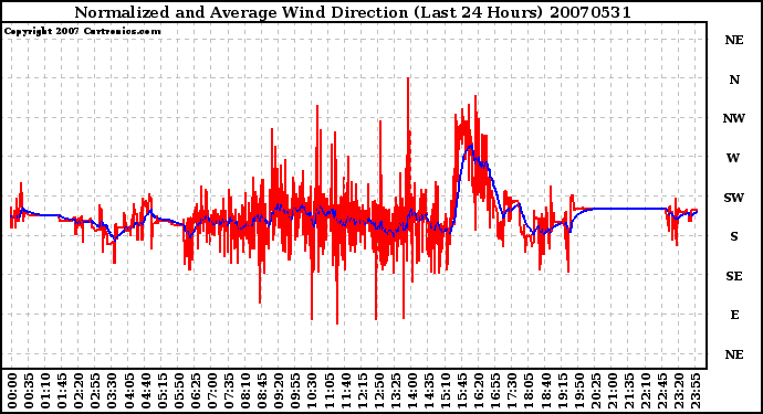 Milwaukee Weather Normalized and Average Wind Direction (Last 24 Hours)