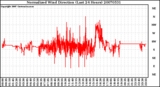 Milwaukee Weather Normalized Wind Direction (Last 24 Hours)