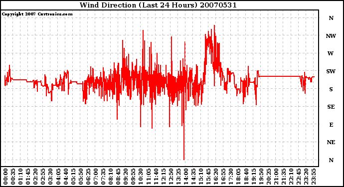 Milwaukee Weather Wind Direction (Last 24 Hours)