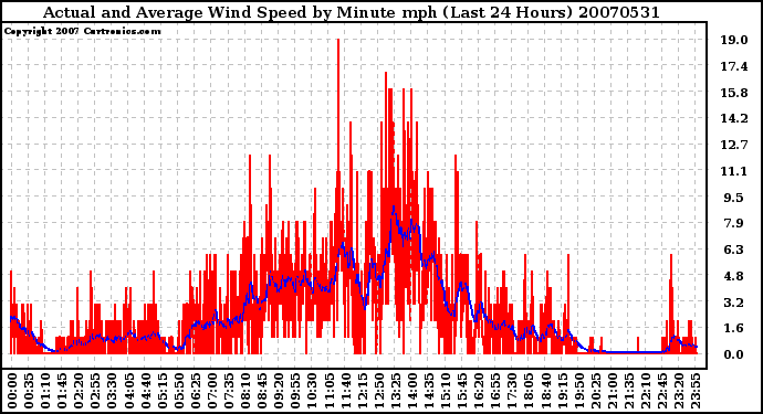 Milwaukee Weather Actual and Average Wind Speed by Minute mph (Last 24 Hours)