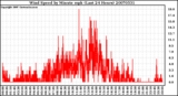 Milwaukee Weather Wind Speed by Minute mph (Last 24 Hours)