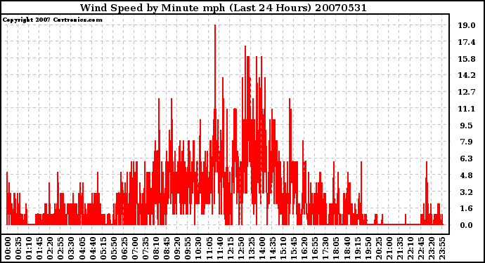 Milwaukee Weather Wind Speed by Minute mph (Last 24 Hours)