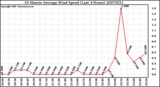 Milwaukee Weather 10 Minute Average Wind Speed (Last 4 Hours)