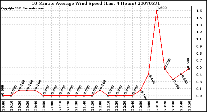 Milwaukee Weather 10 Minute Average Wind Speed (Last 4 Hours)