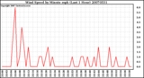 Milwaukee Weather Wind Speed by Minute mph (Last 1 Hour)