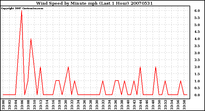 Milwaukee Weather Wind Speed by Minute mph (Last 1 Hour)