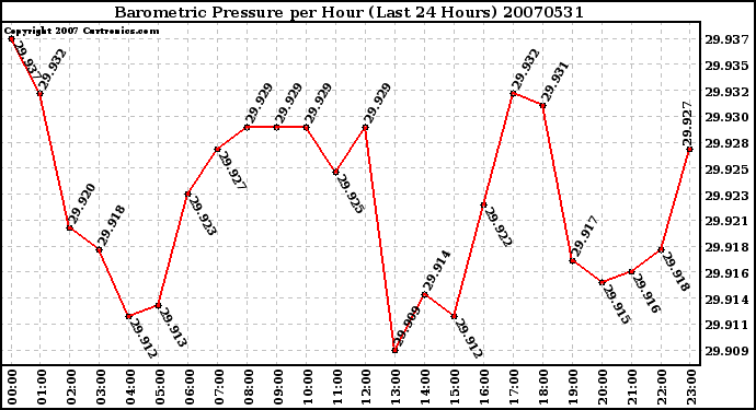 Milwaukee Weather Barometric Pressure per Hour (Last 24 Hours)