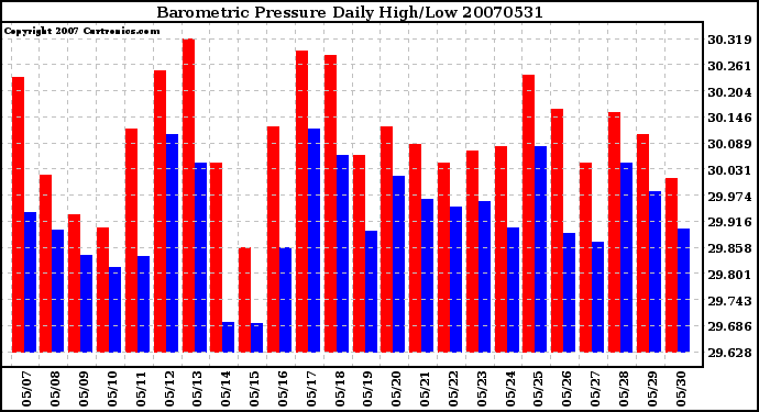 Milwaukee Weather Barometric Pressure Daily High/Low