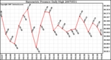 Milwaukee Weather Barometric Pressure Daily High