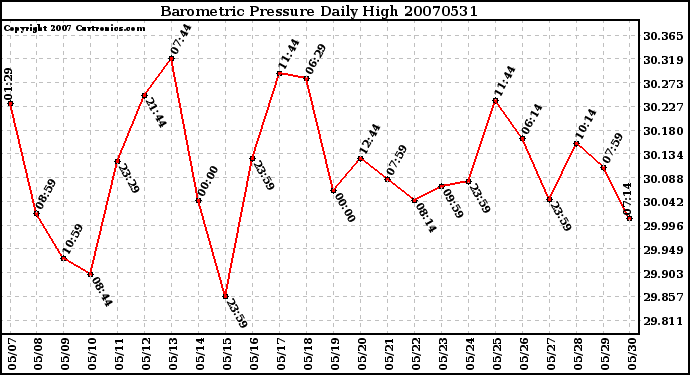 Milwaukee Weather Barometric Pressure Daily High