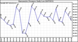 Milwaukee Weather Barometric Pressure Daily Low