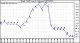 Milwaukee Weather Wind Chill (Last 24 Hours)