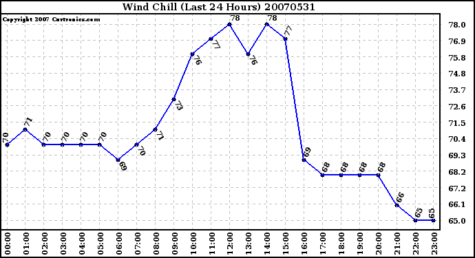 Milwaukee Weather Wind Chill (Last 24 Hours)